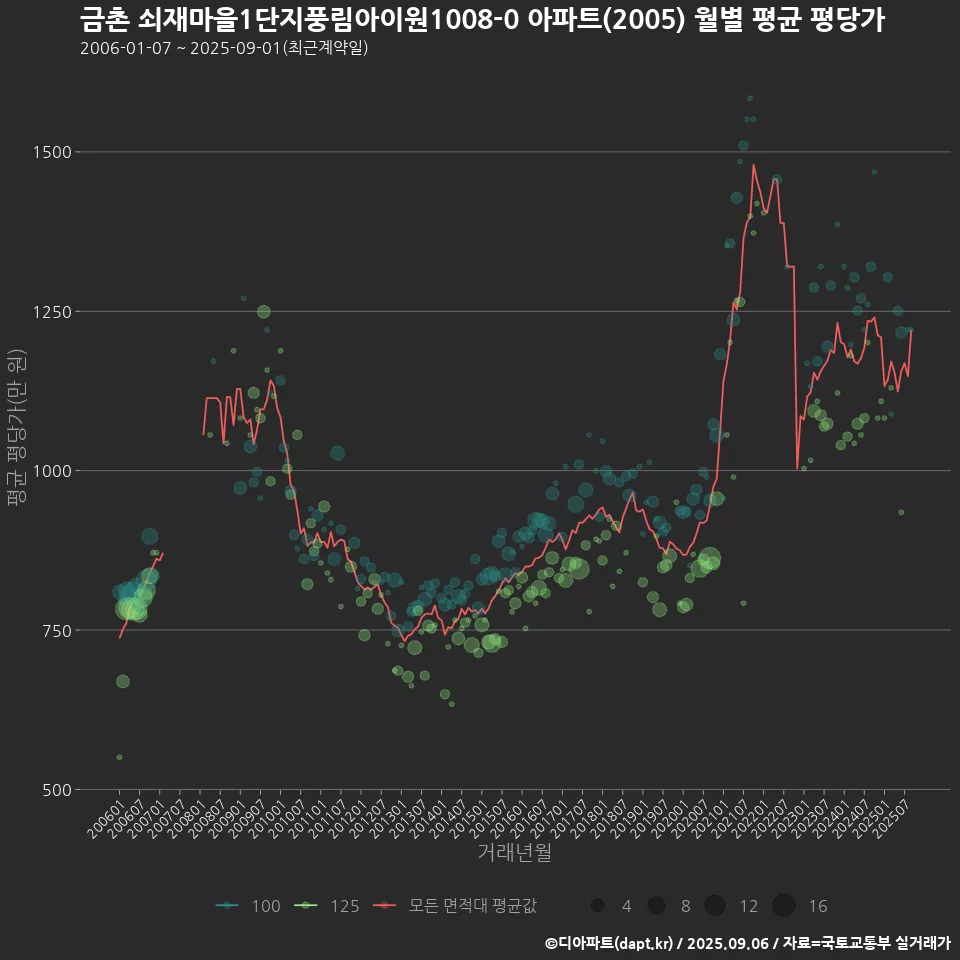 금촌 쇠재마을1단지풍림아이원1008-0 아파트(2005) 월별 평균 평당가
