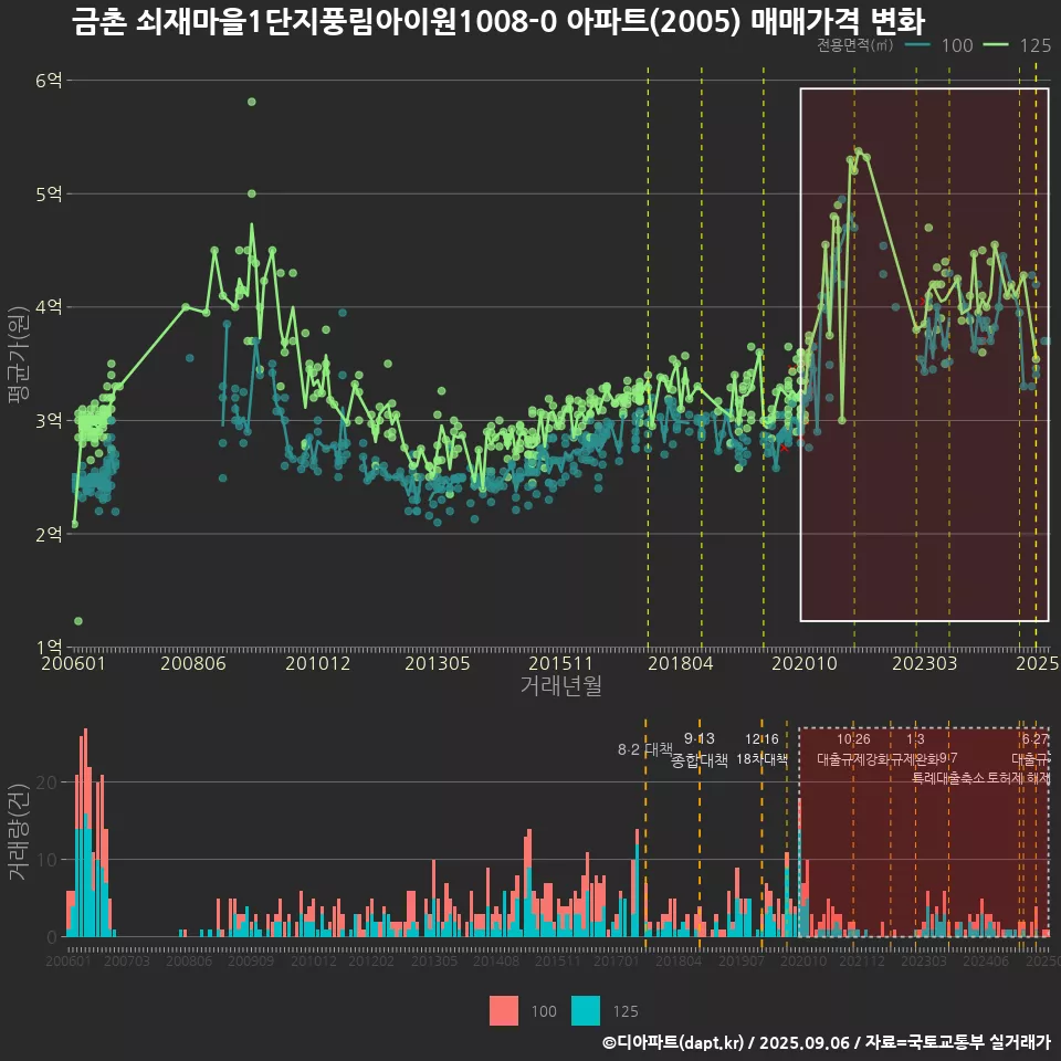 금촌 쇠재마을1단지풍림아이원1008-0 아파트(2005) 매매가격 변화