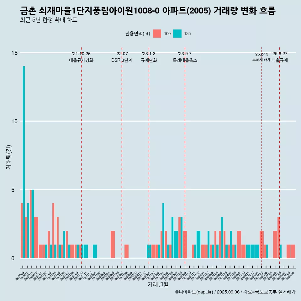 금촌 쇠재마을1단지풍림아이원1008-0 아파트(2005) 거래량 변화 흐름