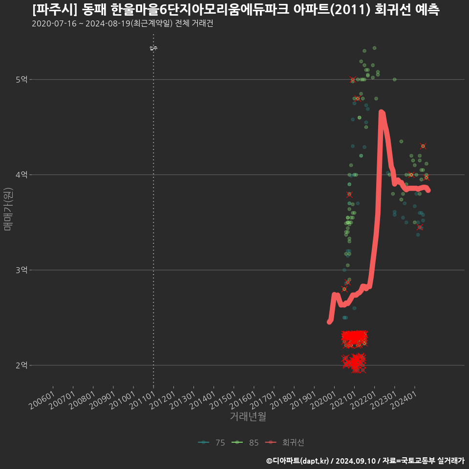 [파주시] 동패 한울마을6단지아모리움에듀파크 아파트(2011) 회귀선 예측