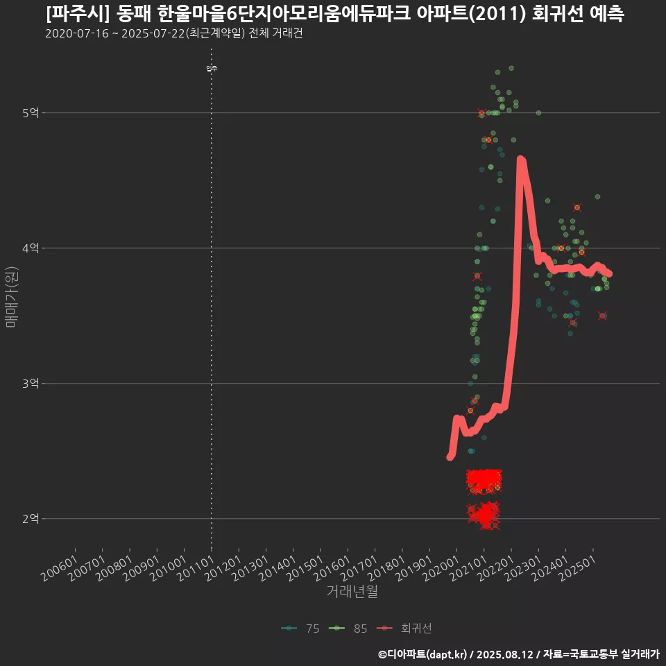 [파주시] 동패 한울마을6단지아모리움에듀파크 아파트(2011) 회귀선 예측