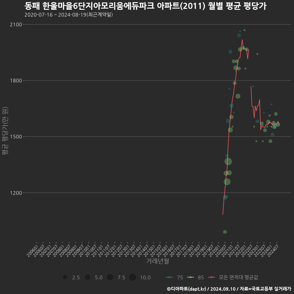 동패 한울마을6단지아모리움에듀파크 아파트(2011) 월별 평균 평당가