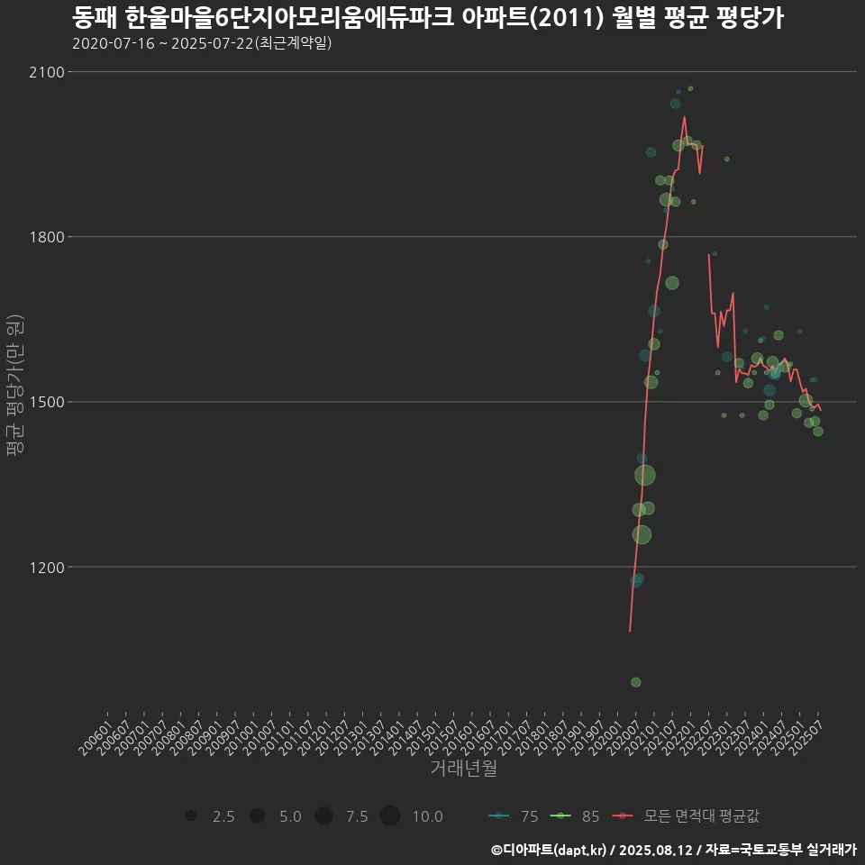 동패 한울마을6단지아모리움에듀파크 아파트(2011) 월별 평균 평당가