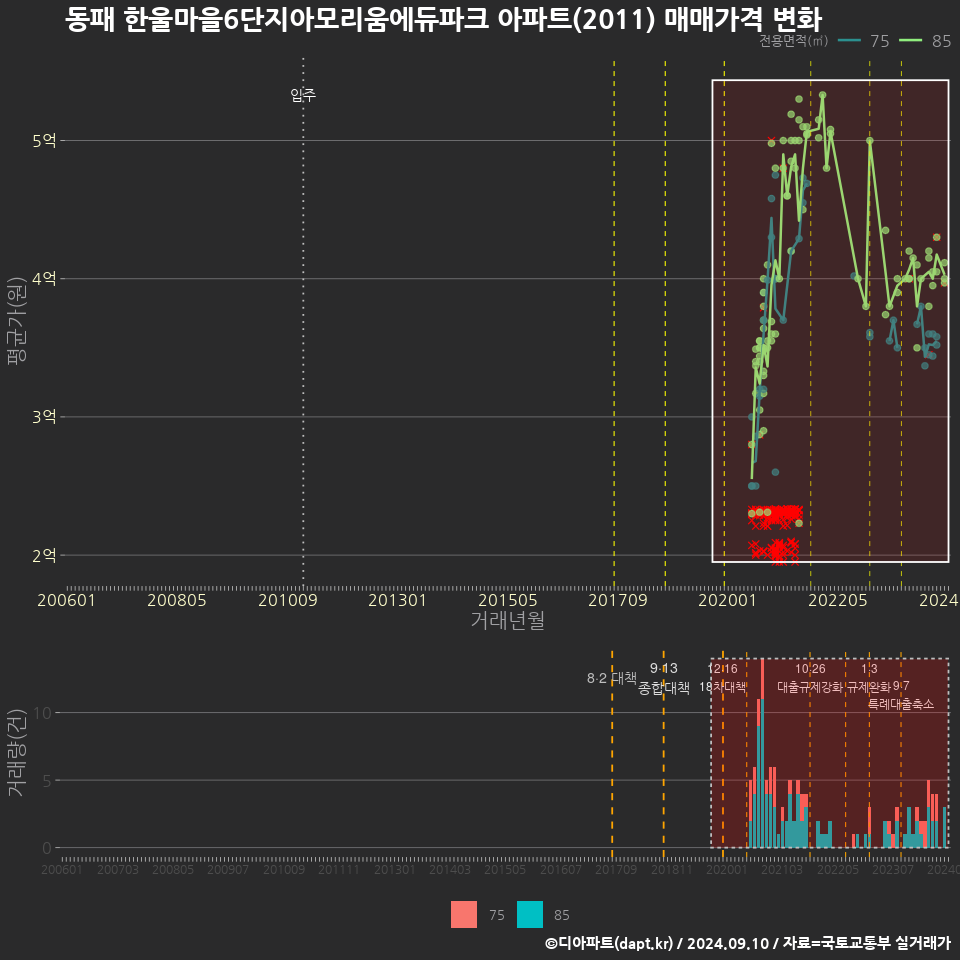 동패 한울마을6단지아모리움에듀파크 아파트(2011) 매매가격 변화