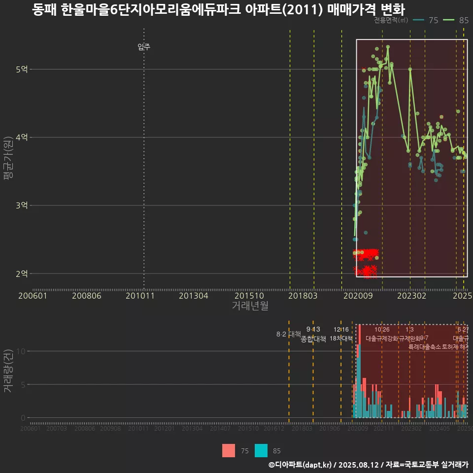 동패 한울마을6단지아모리움에듀파크 아파트(2011) 매매가격 변화