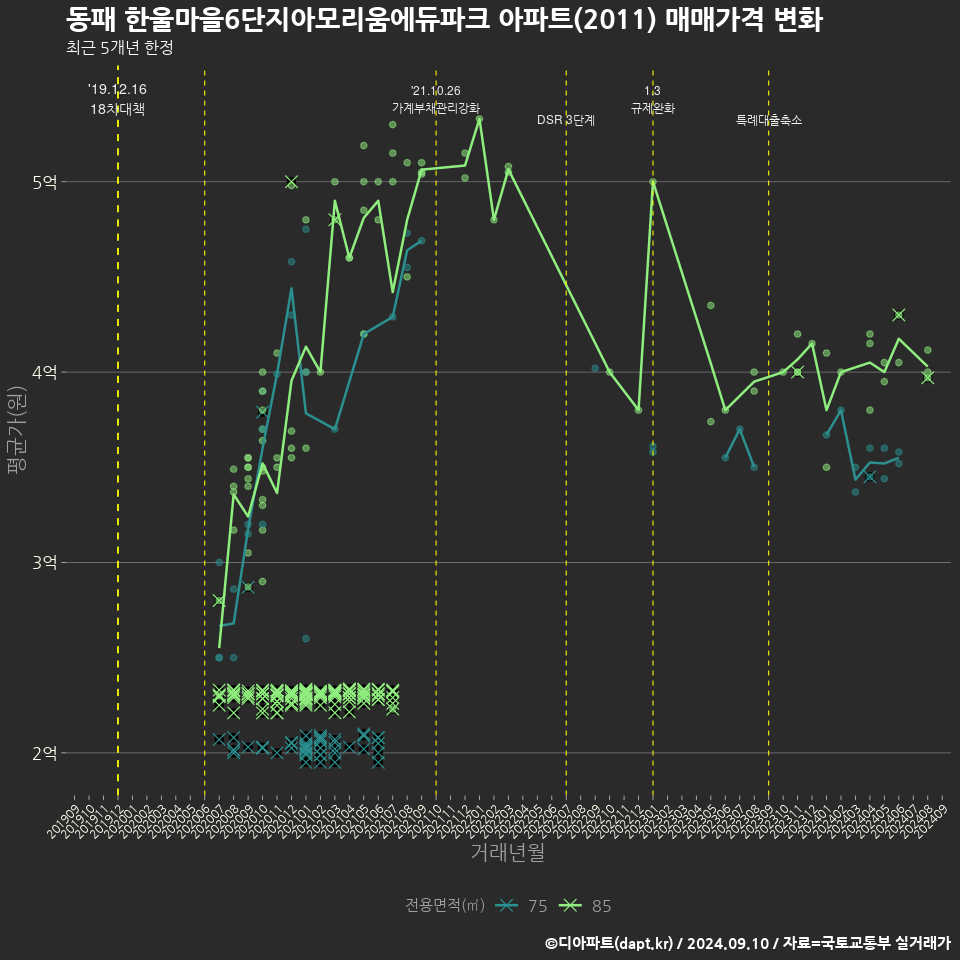 동패 한울마을6단지아모리움에듀파크 아파트(2011) 매매가격 변화