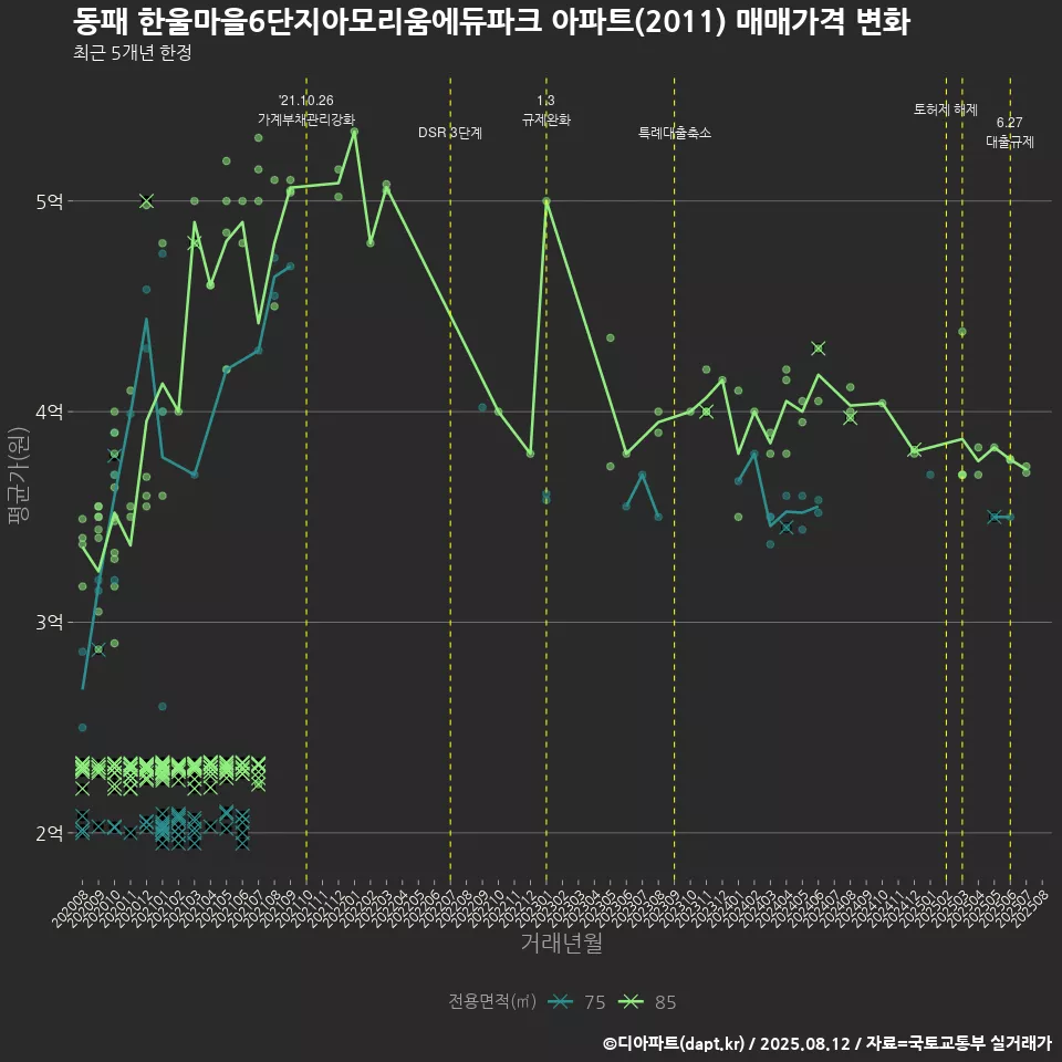 동패 한울마을6단지아모리움에듀파크 아파트(2011) 매매가격 변화