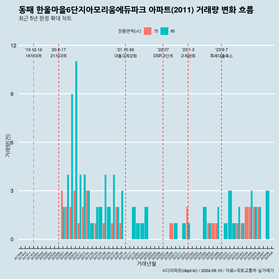 동패 한울마을6단지아모리움에듀파크 아파트(2011) 거래량 변화 흐름