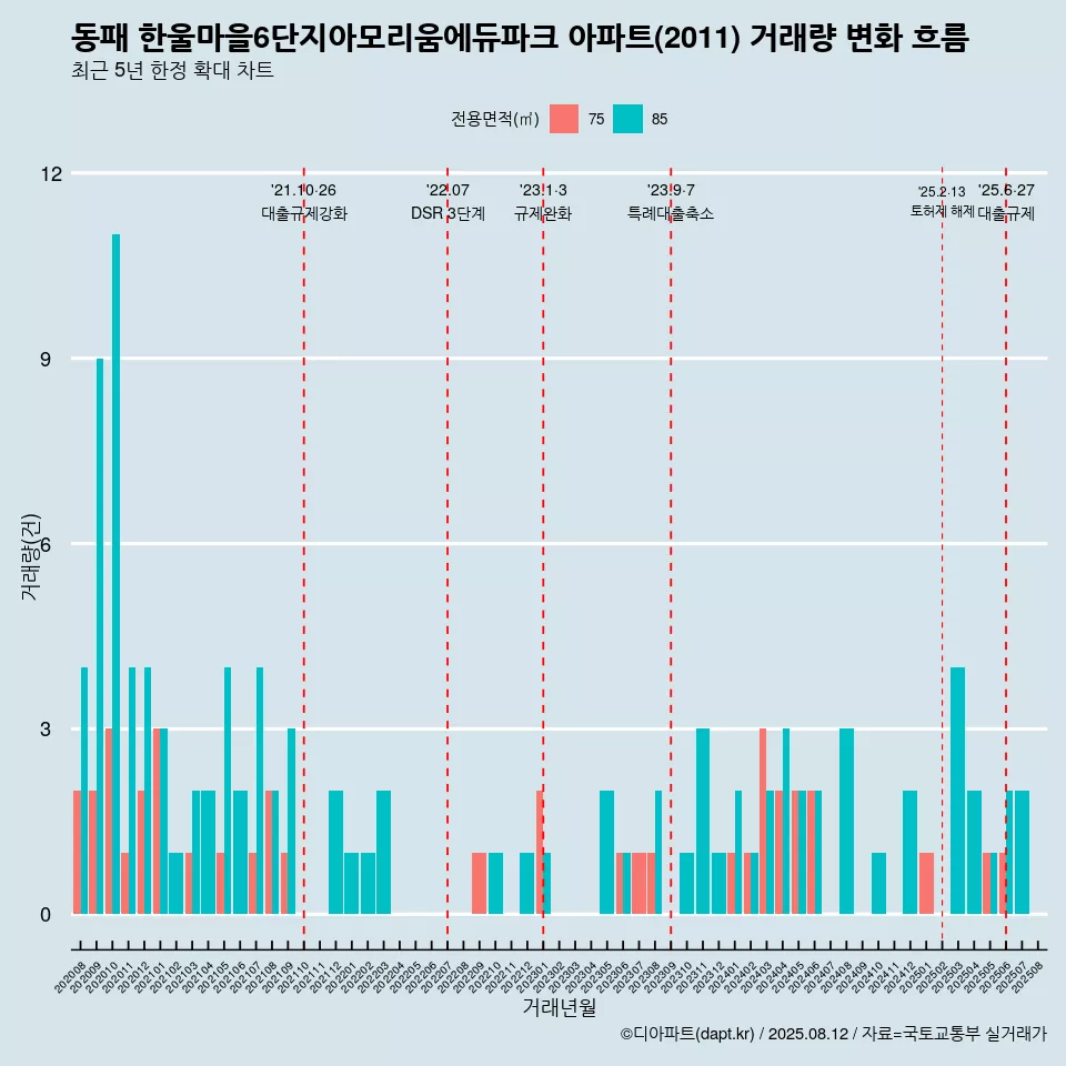 동패 한울마을6단지아모리움에듀파크 아파트(2011) 거래량 변화 흐름