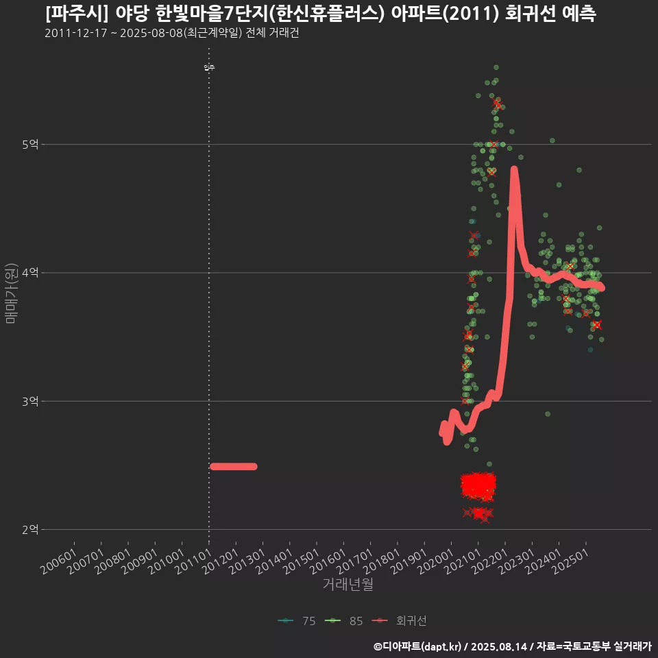 [파주시] 야당 한빛마을7단지(한신휴플러스) 아파트(2011) 회귀선 예측
