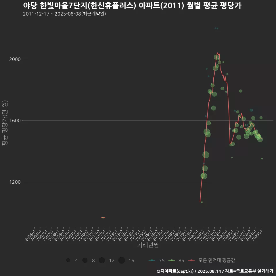 야당 한빛마을7단지(한신휴플러스) 아파트(2011) 월별 평균 평당가