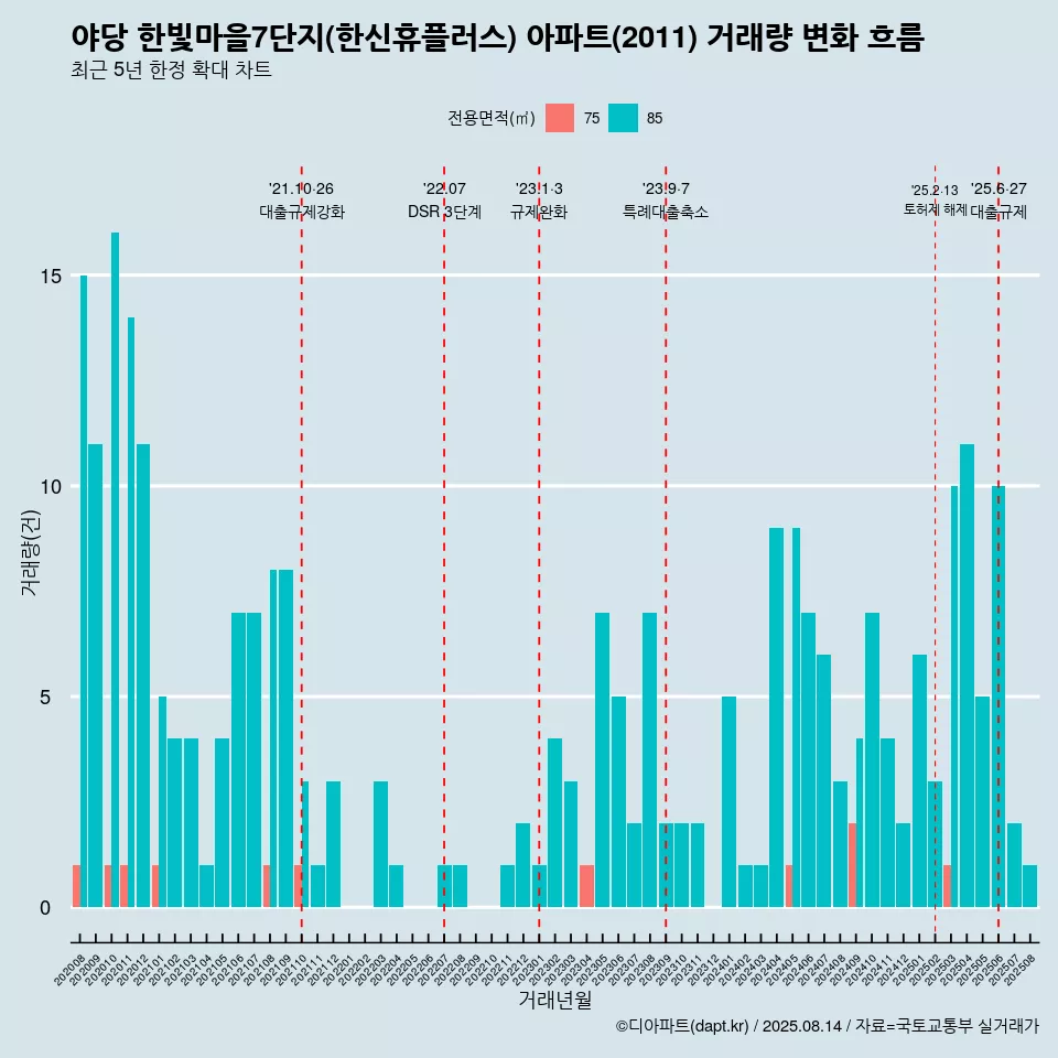 야당 한빛마을7단지(한신휴플러스) 아파트(2011) 거래량 변화 흐름