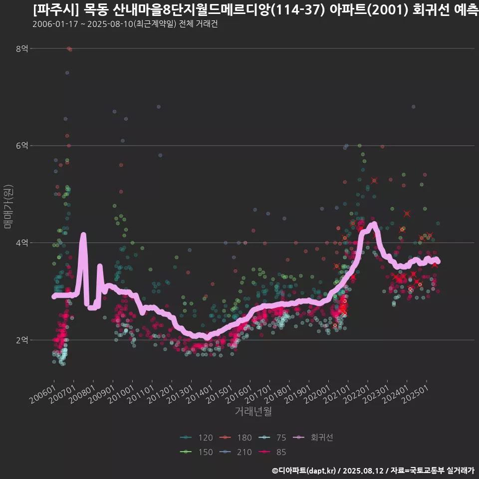 [파주시] 목동 산내마을8단지월드메르디앙(114-37) 아파트(2001) 회귀선 예측