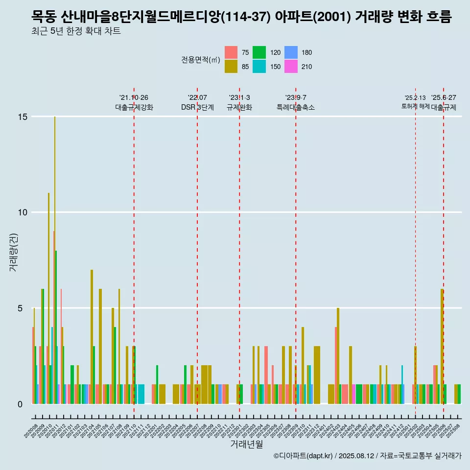 목동 산내마을8단지월드메르디앙(114-37) 아파트(2001) 거래량 변화 흐름