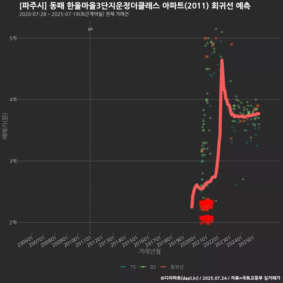 [파주시] 동패 한울마을3단지운정더클래스 아파트(2011) 회귀선 예측