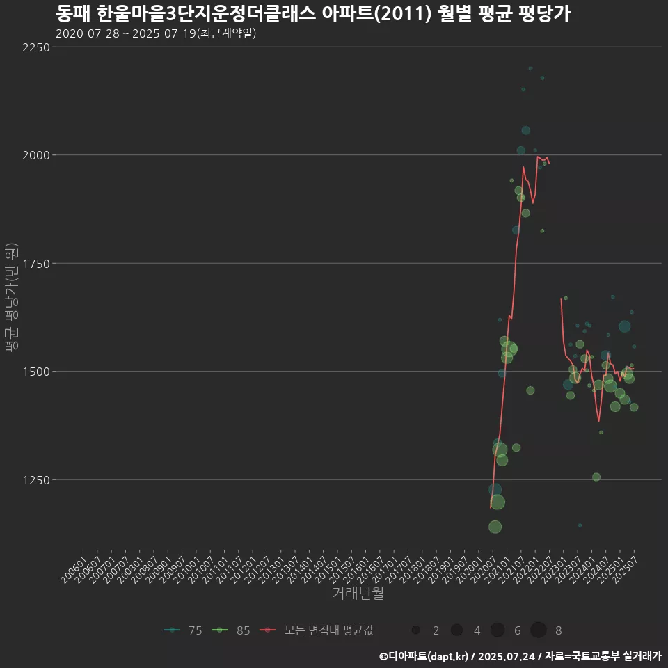 동패 한울마을3단지운정더클래스 아파트(2011) 월별 평균 평당가
