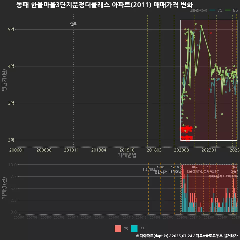동패 한울마을3단지운정더클래스 아파트(2011) 매매가격 변화