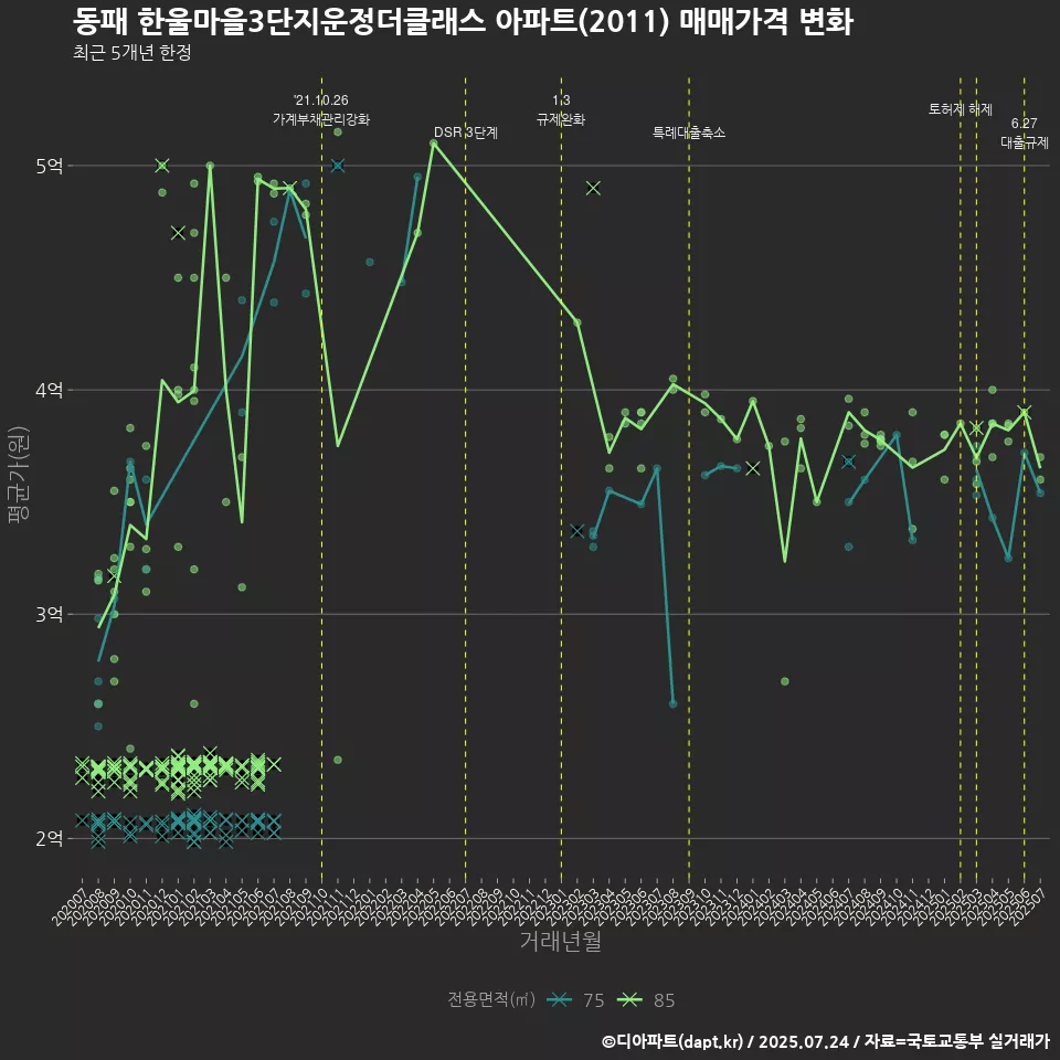 동패 한울마을3단지운정더클래스 아파트(2011) 매매가격 변화