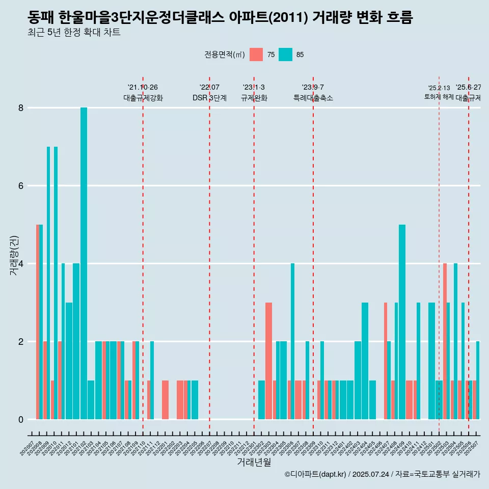 동패 한울마을3단지운정더클래스 아파트(2011) 거래량 변화 흐름