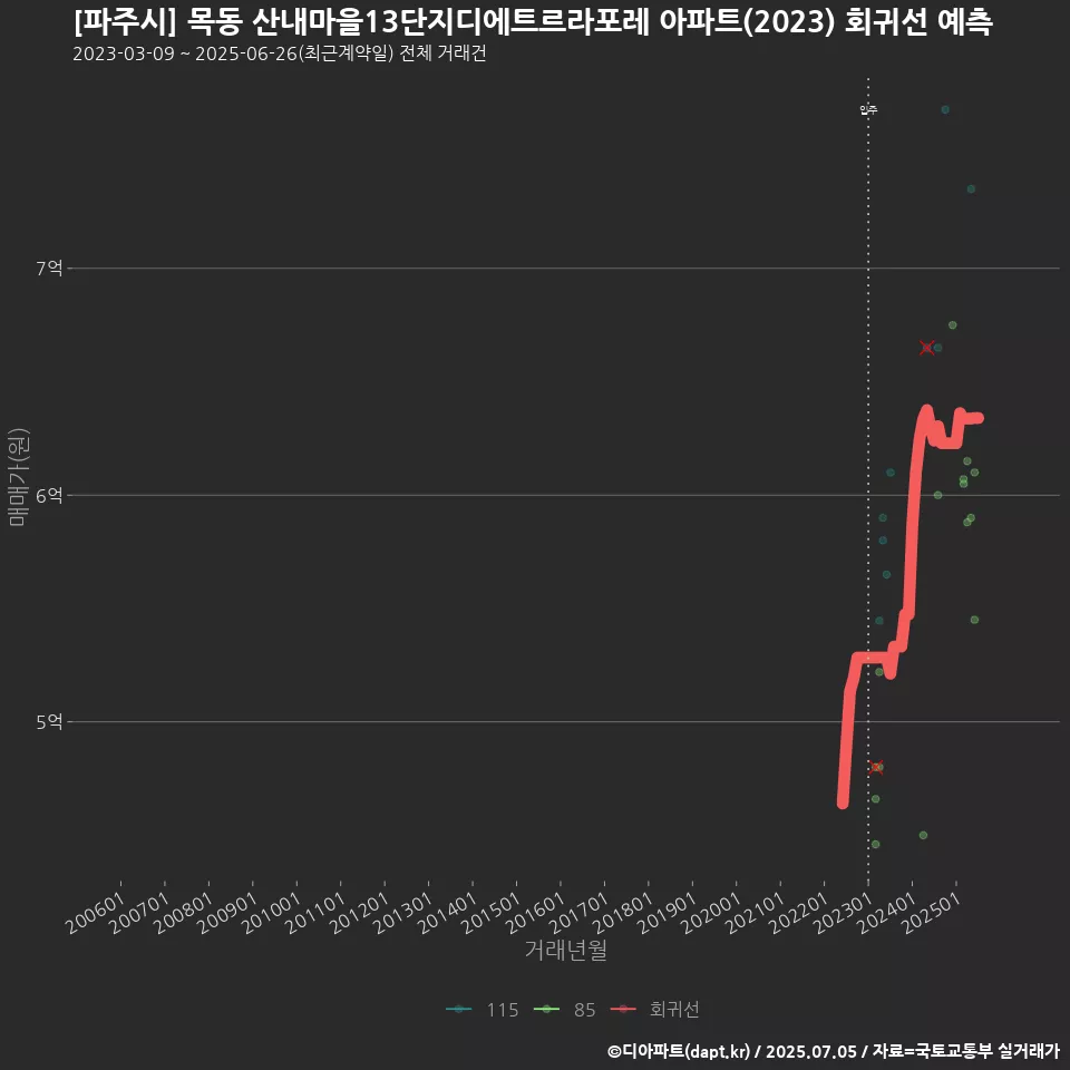 [파주시] 목동 산내마을13단지디에트르라포레 아파트(2023) 회귀선 예측