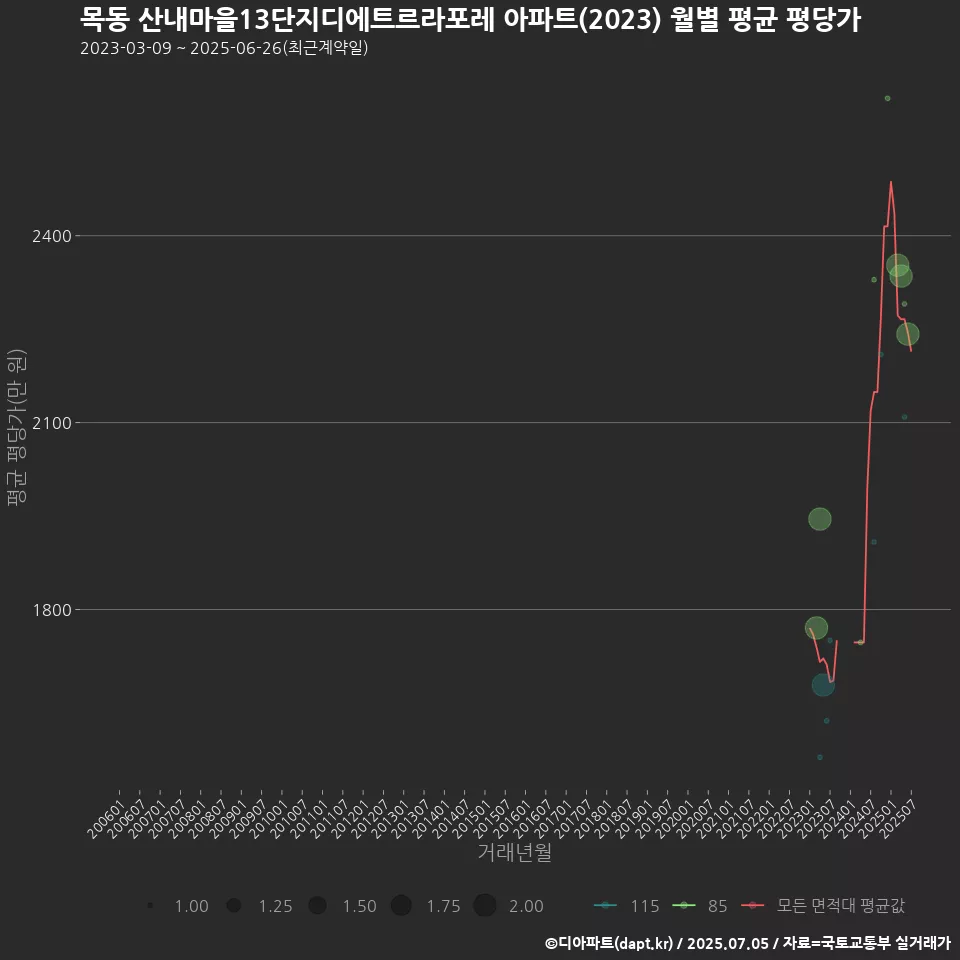 목동 산내마을13단지디에트르라포레 아파트(2023) 월별 평균 평당가