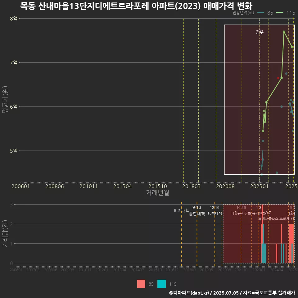 목동 산내마을13단지디에트르라포레 아파트(2023) 매매가격 변화