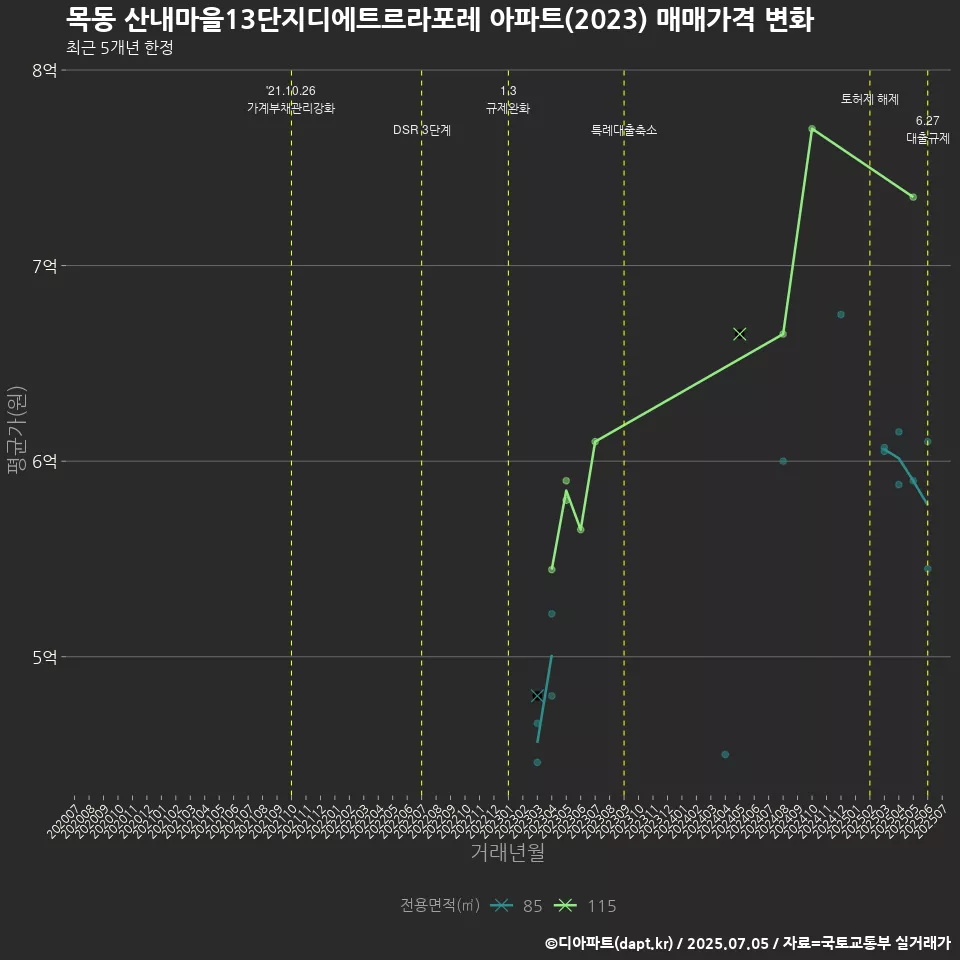 목동 산내마을13단지디에트르라포레 아파트(2023) 매매가격 변화