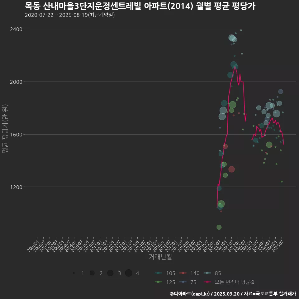 목동 산내마을3단지운정센트레빌 아파트(2014) 월별 평균 평당가