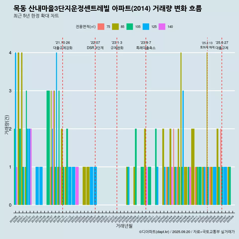 목동 산내마을3단지운정센트레빌 아파트(2014) 거래량 변화 흐름