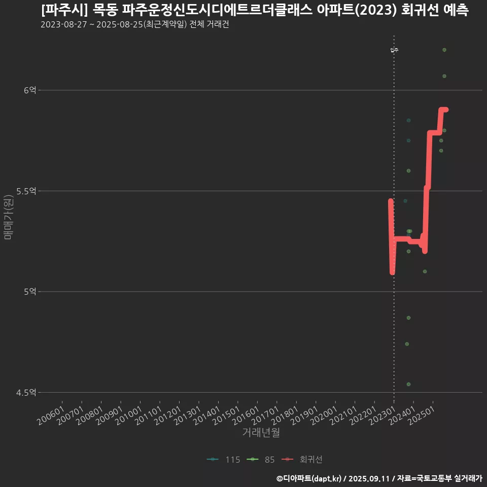 [파주시] 목동 파주운정신도시디에트르더클래스 아파트(2023) 회귀선 예측