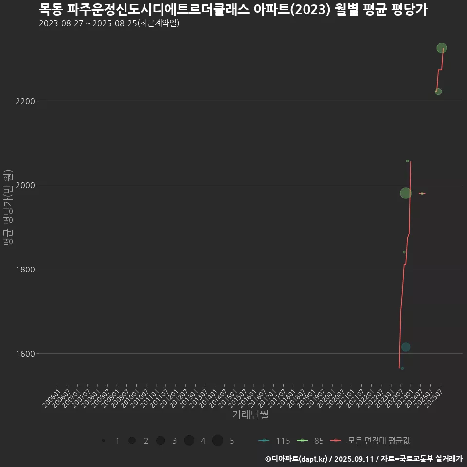 목동 파주운정신도시디에트르더클래스 아파트(2023) 월별 평균 평당가