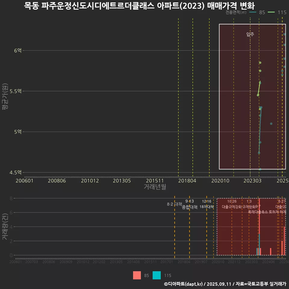 목동 파주운정신도시디에트르더클래스 아파트(2023) 매매가격 변화
