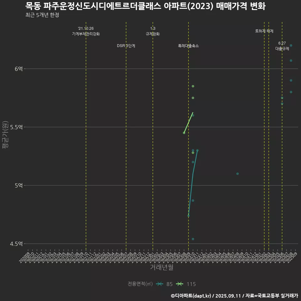목동 파주운정신도시디에트르더클래스 아파트(2023) 매매가격 변화