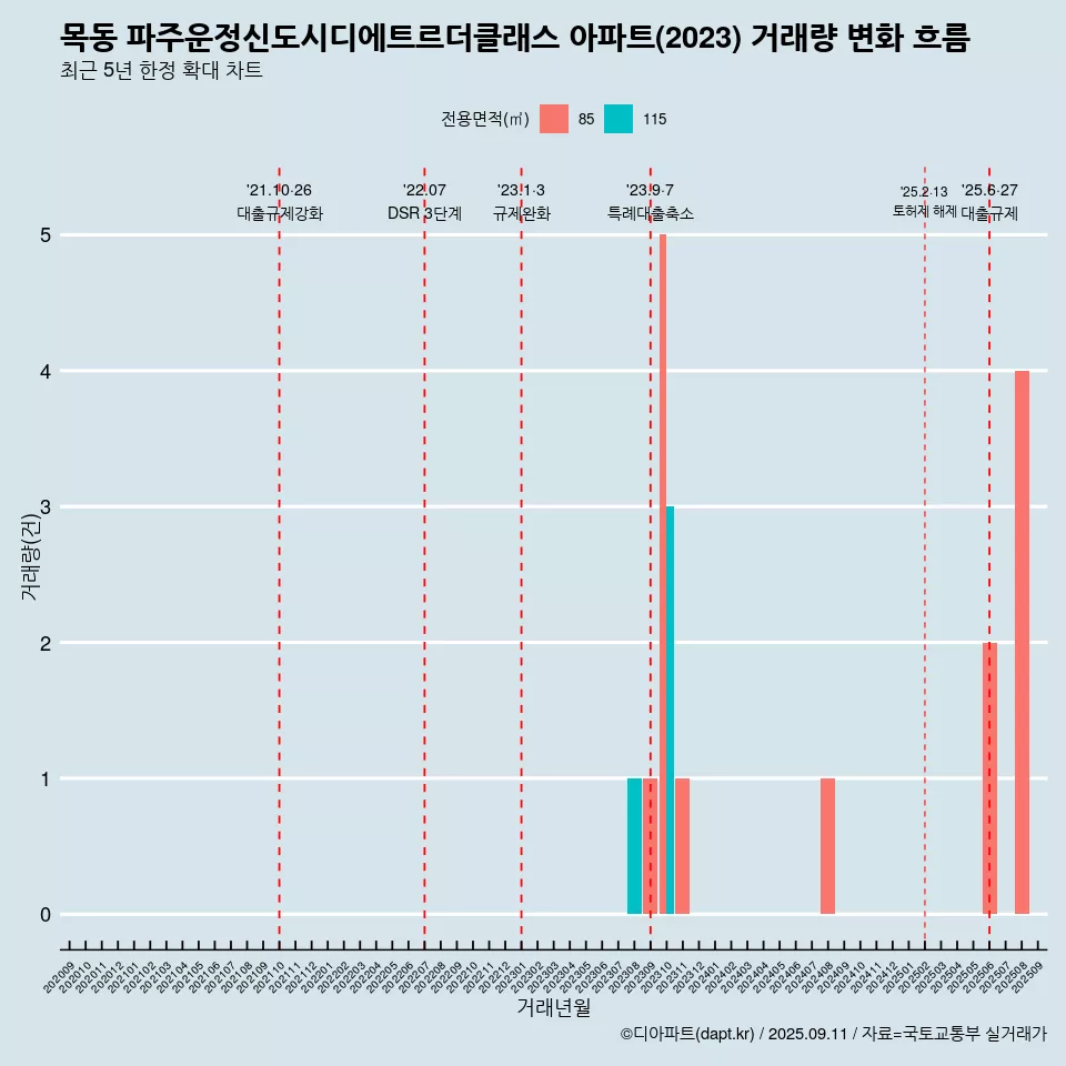 목동 파주운정신도시디에트르더클래스 아파트(2023) 거래량 변화 흐름