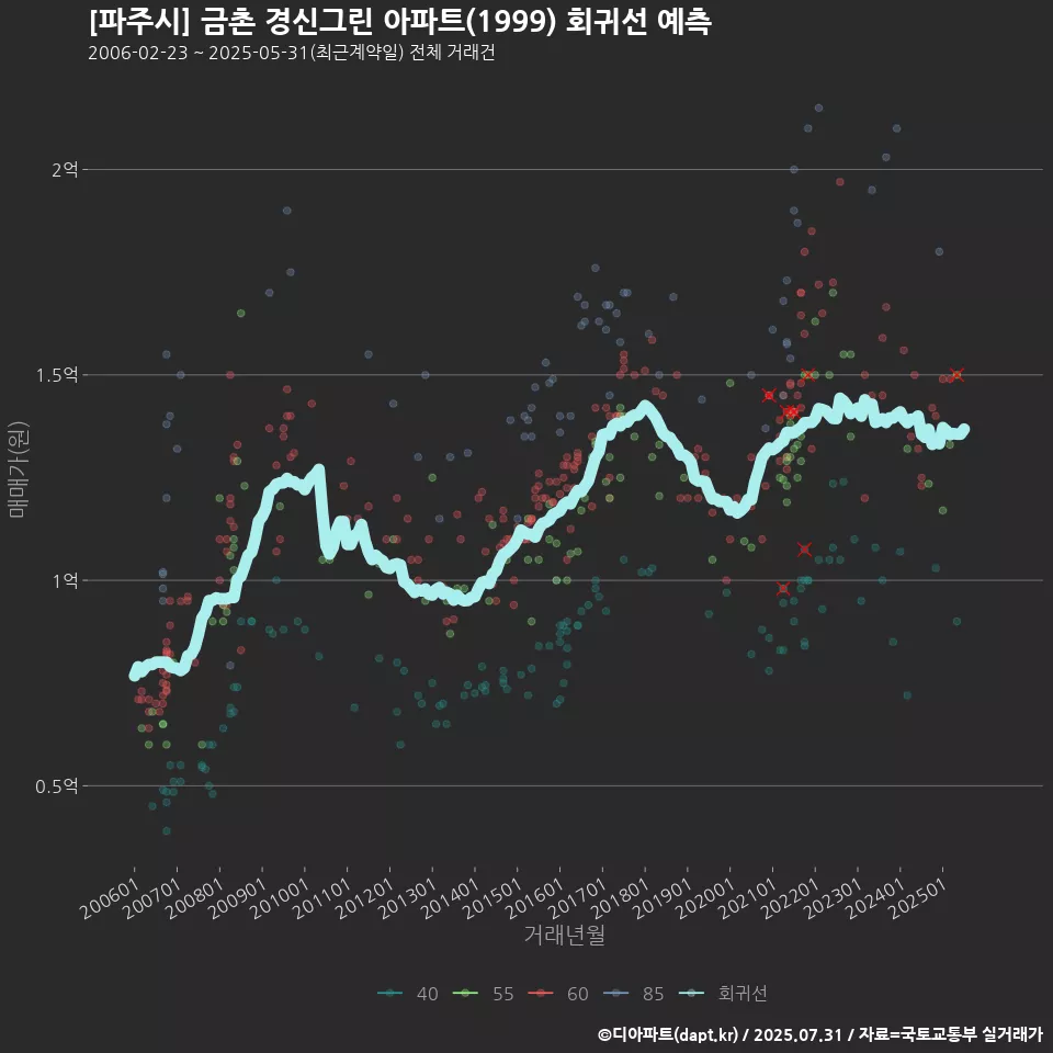 [파주시] 금촌 경신그린 아파트(1999) 회귀선 예측
