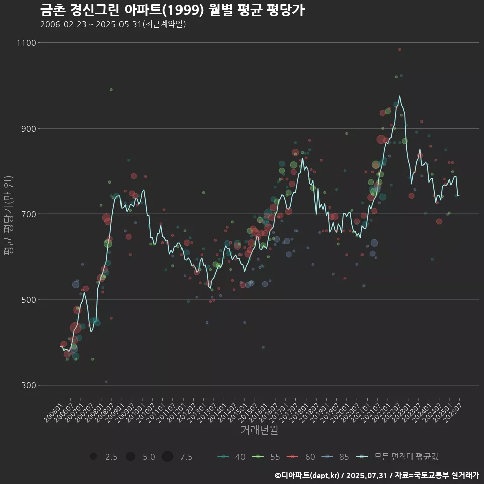 금촌 경신그린 아파트(1999) 월별 평균 평당가