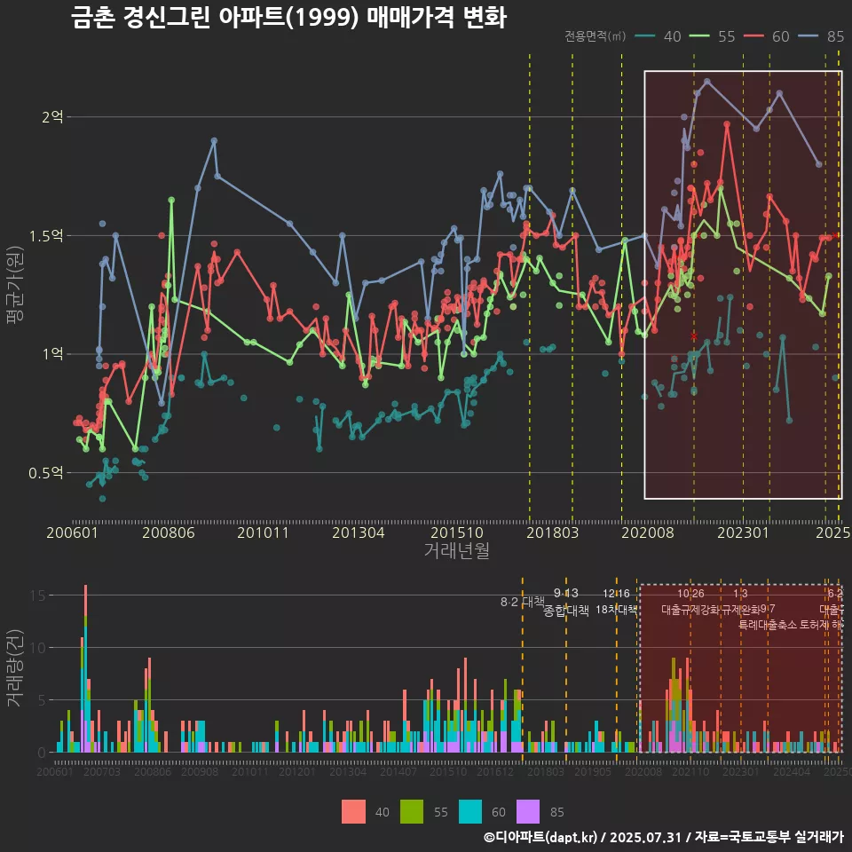 금촌 경신그린 아파트(1999) 매매가격 변화