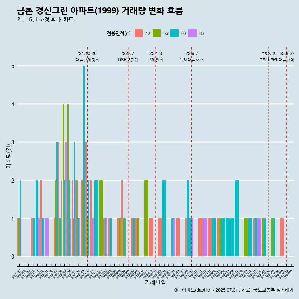 금촌 경신그린 아파트(1999) 거래량 변화 흐름