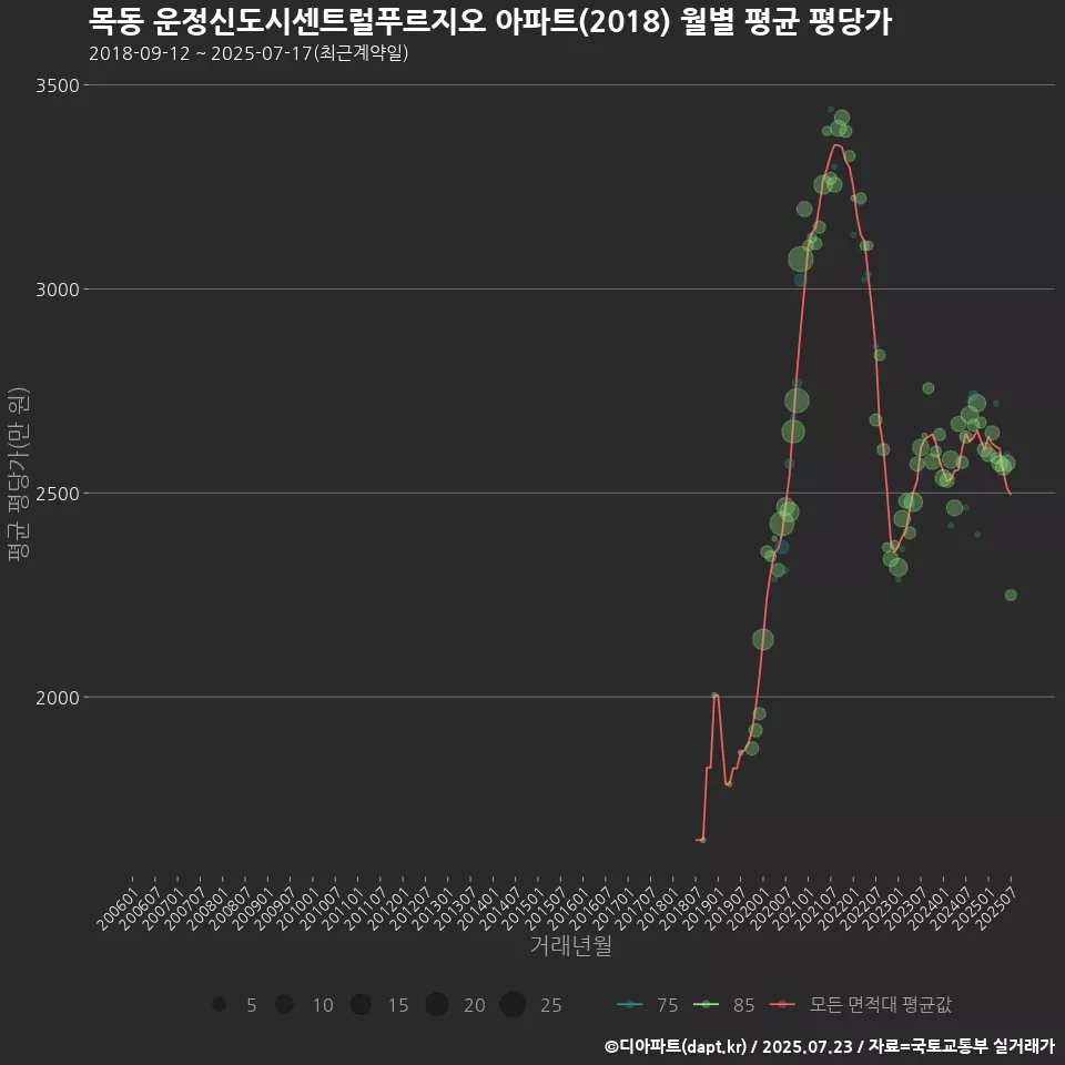 목동 운정신도시센트럴푸르지오 아파트(2018) 월별 평균 평당가