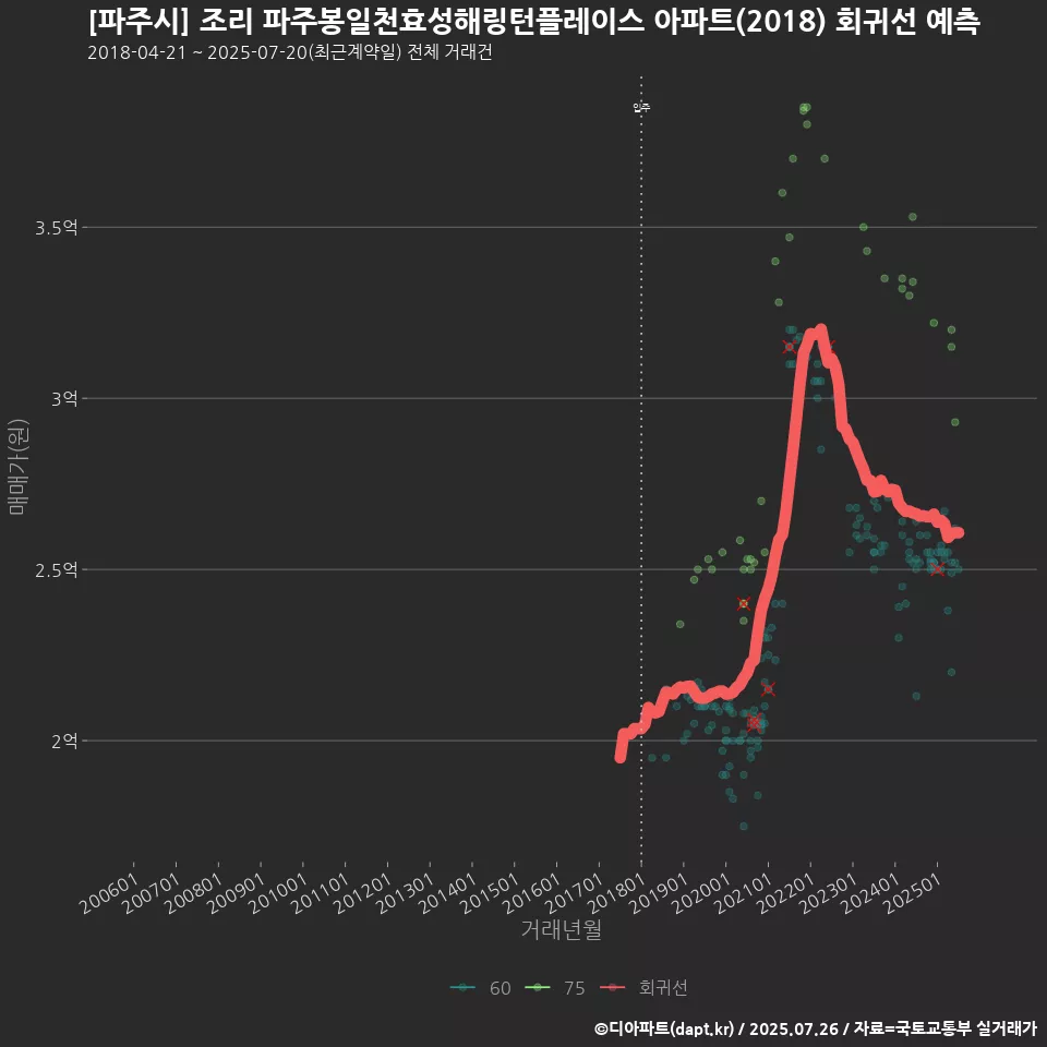 [파주시] 조리 파주봉일천효성해링턴플레이스 아파트(2018) 회귀선 예측