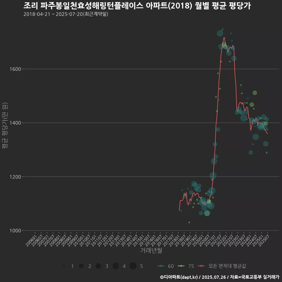 조리 파주봉일천효성해링턴플레이스 아파트(2018) 월별 평균 평당가