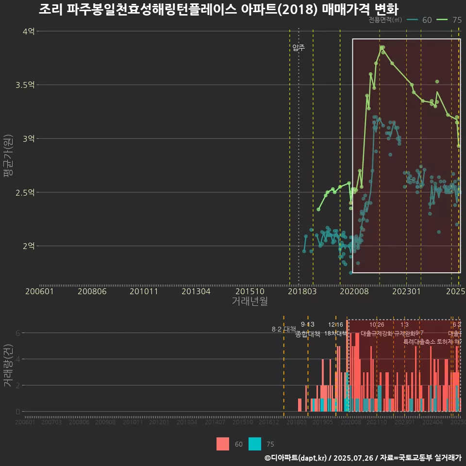 조리 파주봉일천효성해링턴플레이스 아파트(2018) 매매가격 변화