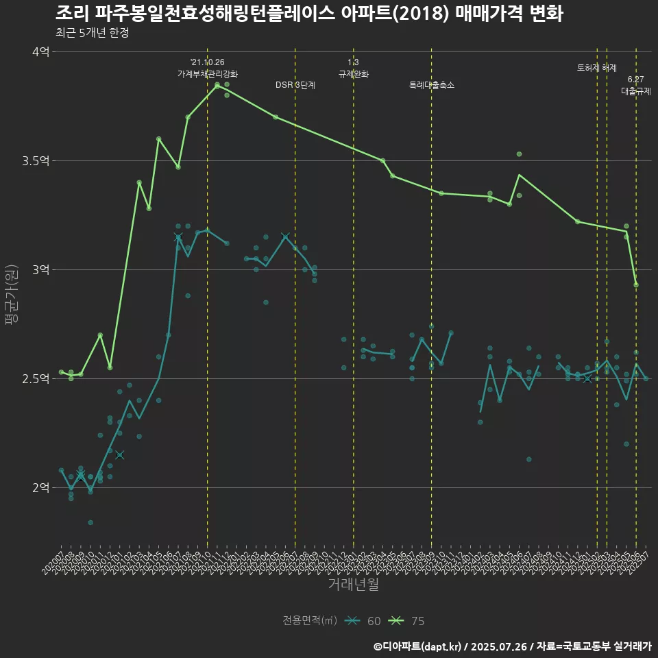 조리 파주봉일천효성해링턴플레이스 아파트(2018) 매매가격 변화