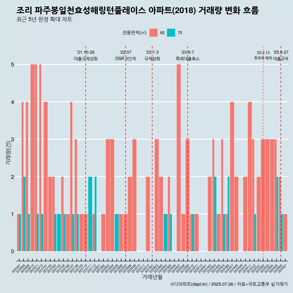 조리 파주봉일천효성해링턴플레이스 아파트(2018) 거래량 변화 흐름