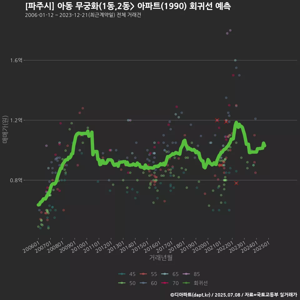 [파주시] 아동 무궁화(1동,2동> 아파트(1990) 회귀선 예측