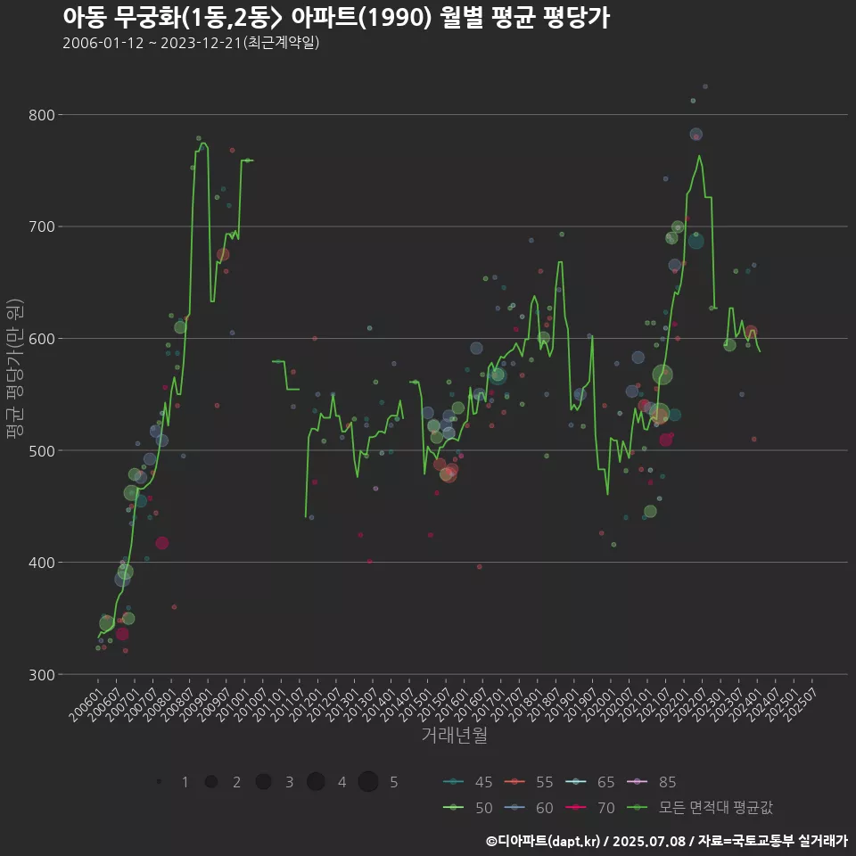아동 무궁화(1동,2동> 아파트(1990) 월별 평균 평당가