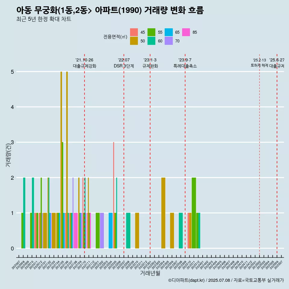 아동 무궁화(1동,2동> 아파트(1990) 거래량 변화 흐름