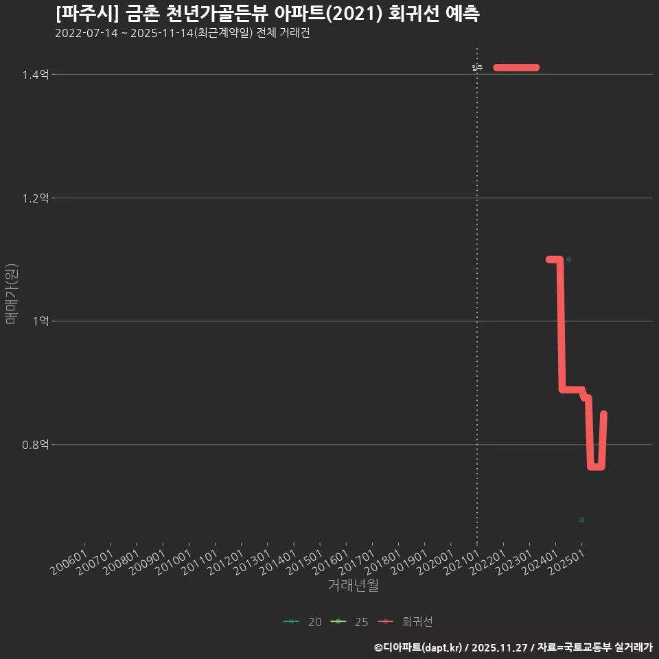 [파주시] 금촌 천년가골든뷰 아파트(2021) 회귀선 예측