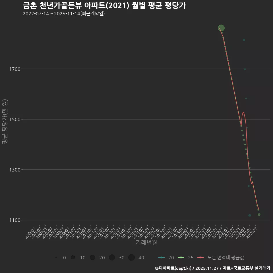 금촌 천년가골든뷰 아파트(2021) 월별 평균 평당가