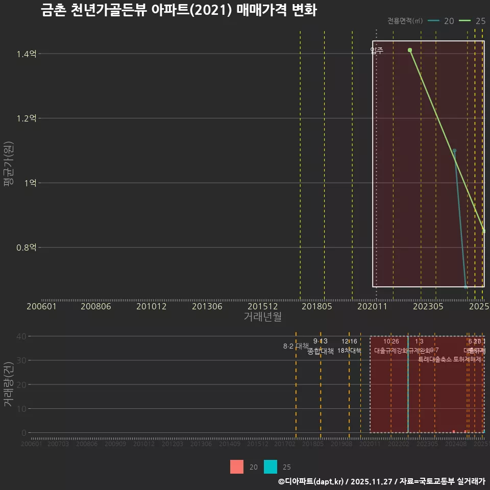 금촌 천년가골든뷰 아파트(2021) 매매가격 변화